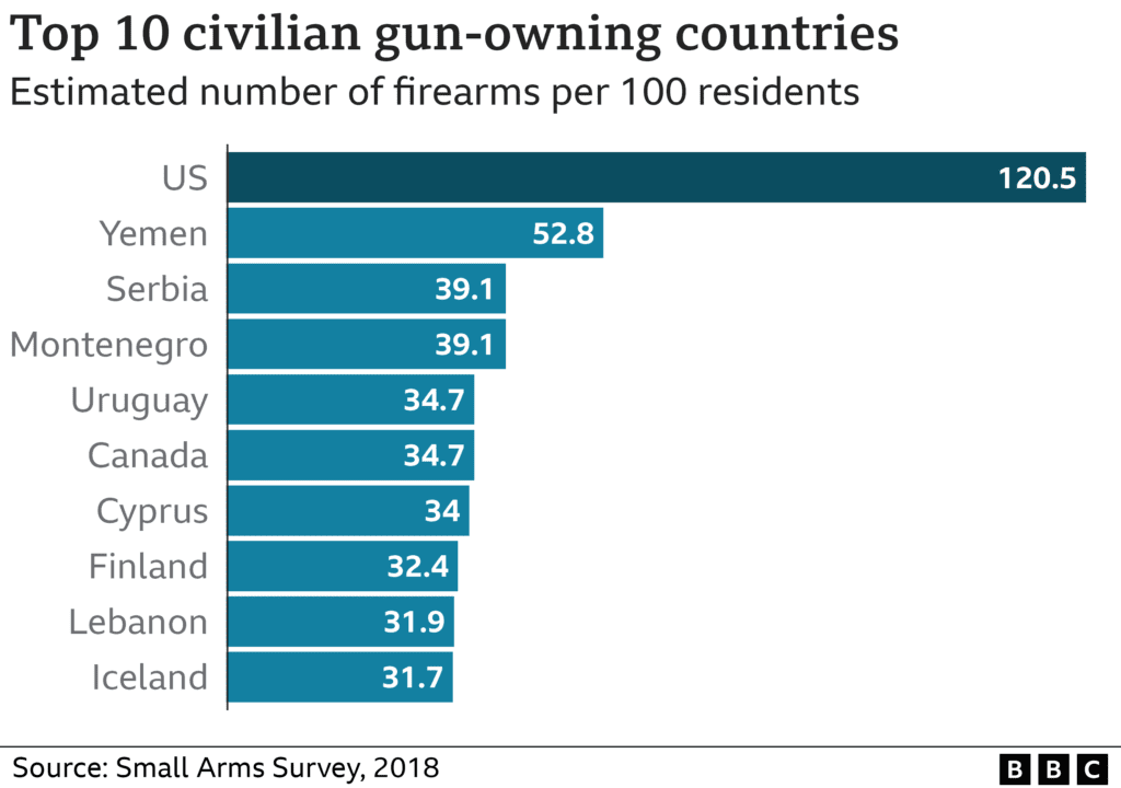 guns per country